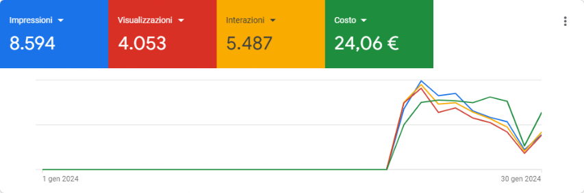 Promozione della piattaforma DC Records Italy su YouTube 21 gen 2024